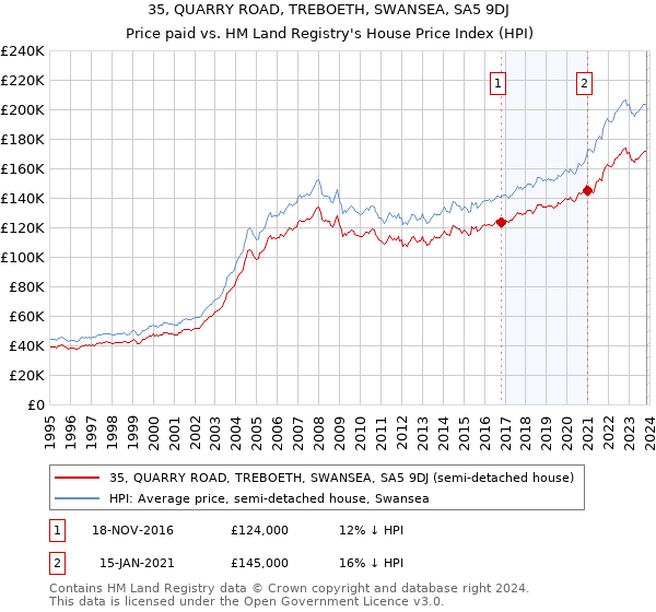 35, QUARRY ROAD, TREBOETH, SWANSEA, SA5 9DJ: Price paid vs HM Land Registry's House Price Index