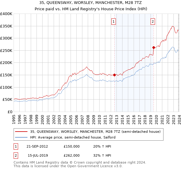 35, QUEENSWAY, WORSLEY, MANCHESTER, M28 7TZ: Price paid vs HM Land Registry's House Price Index