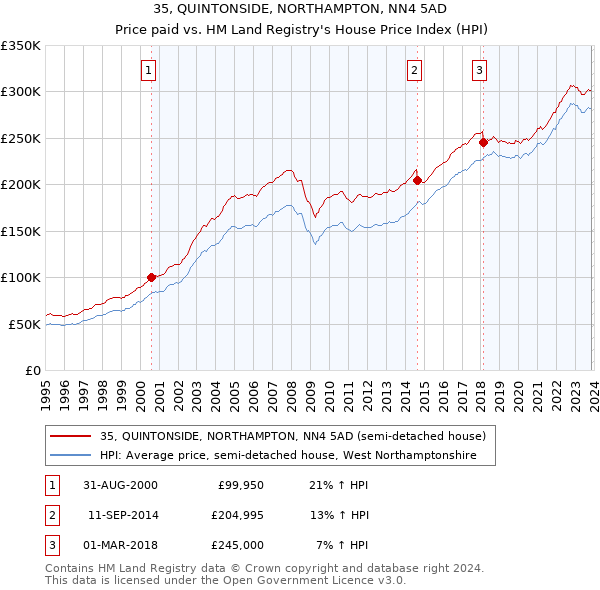 35, QUINTONSIDE, NORTHAMPTON, NN4 5AD: Price paid vs HM Land Registry's House Price Index