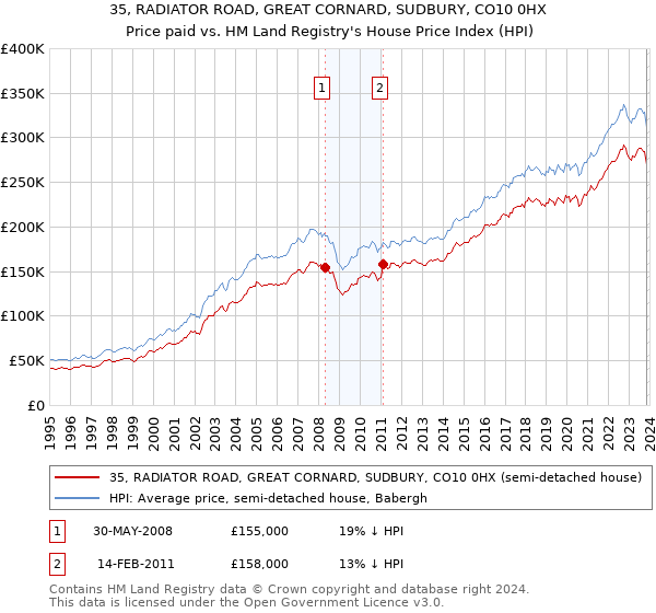 35, RADIATOR ROAD, GREAT CORNARD, SUDBURY, CO10 0HX: Price paid vs HM Land Registry's House Price Index