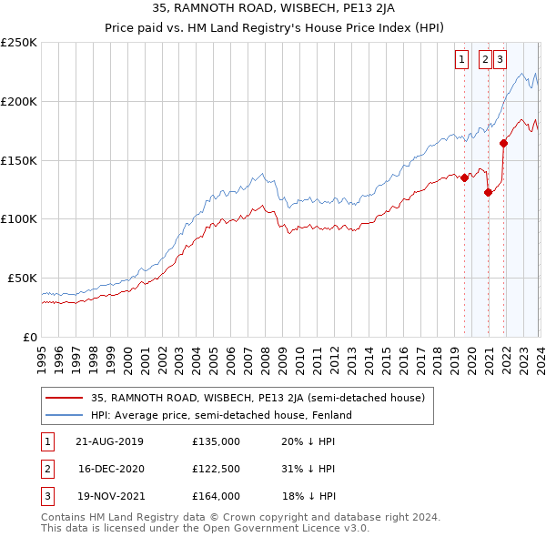 35, RAMNOTH ROAD, WISBECH, PE13 2JA: Price paid vs HM Land Registry's House Price Index