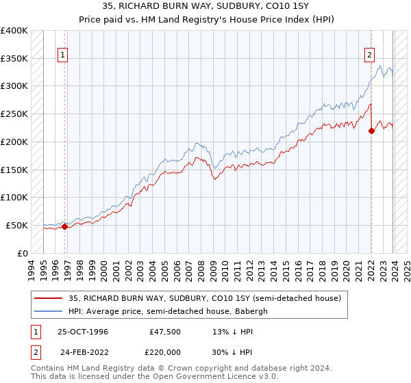 35, RICHARD BURN WAY, SUDBURY, CO10 1SY: Price paid vs HM Land Registry's House Price Index