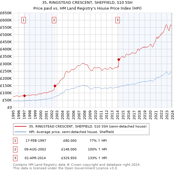 35, RINGSTEAD CRESCENT, SHEFFIELD, S10 5SH: Price paid vs HM Land Registry's House Price Index