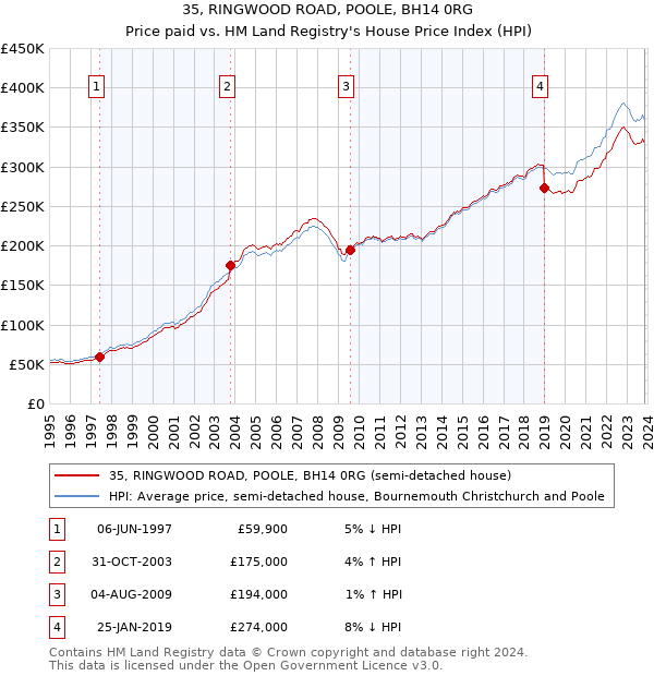 35, RINGWOOD ROAD, POOLE, BH14 0RG: Price paid vs HM Land Registry's House Price Index