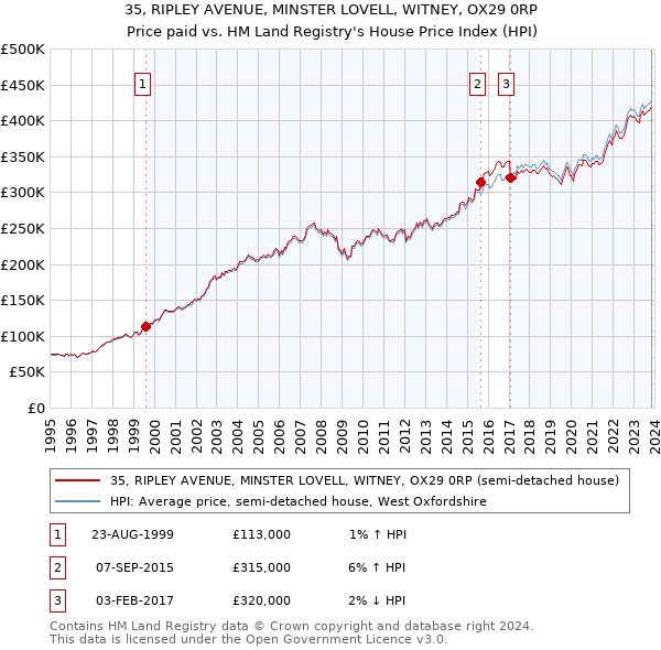 35, RIPLEY AVENUE, MINSTER LOVELL, WITNEY, OX29 0RP: Price paid vs HM Land Registry's House Price Index