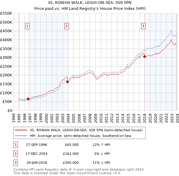 35, ROWAN WALK, LEIGH-ON-SEA, SS9 5PN: Price paid vs HM Land Registry's House Price Index