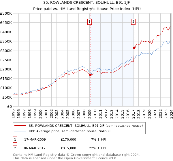 35, ROWLANDS CRESCENT, SOLIHULL, B91 2JF: Price paid vs HM Land Registry's House Price Index