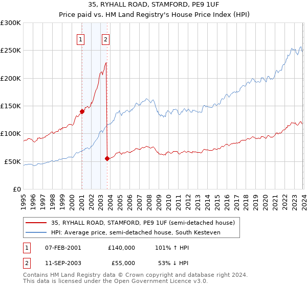 35, RYHALL ROAD, STAMFORD, PE9 1UF: Price paid vs HM Land Registry's House Price Index