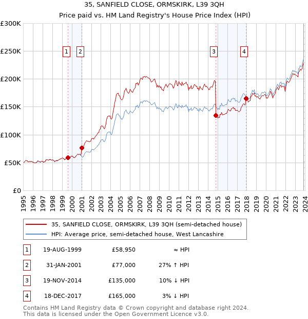 35, SANFIELD CLOSE, ORMSKIRK, L39 3QH: Price paid vs HM Land Registry's House Price Index