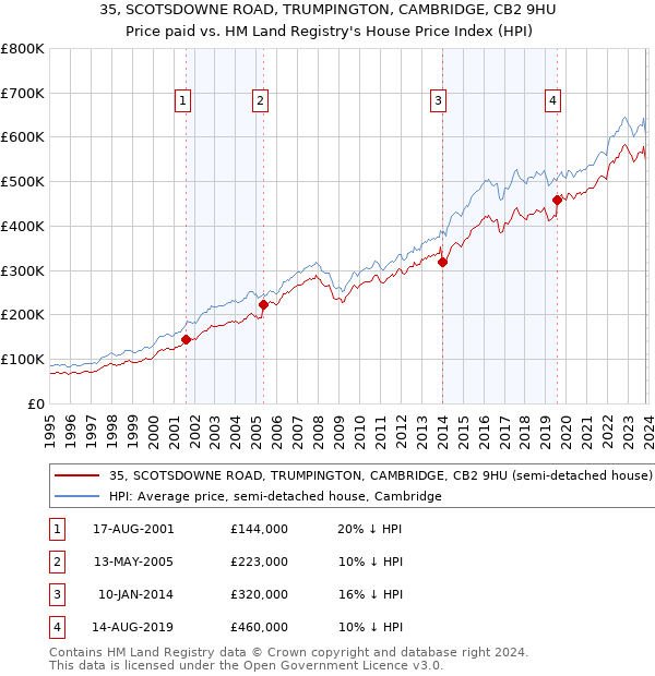35, SCOTSDOWNE ROAD, TRUMPINGTON, CAMBRIDGE, CB2 9HU: Price paid vs HM Land Registry's House Price Index
