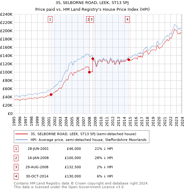 35, SELBORNE ROAD, LEEK, ST13 5PJ: Price paid vs HM Land Registry's House Price Index