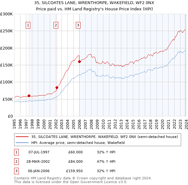 35, SILCOATES LANE, WRENTHORPE, WAKEFIELD, WF2 0NX: Price paid vs HM Land Registry's House Price Index