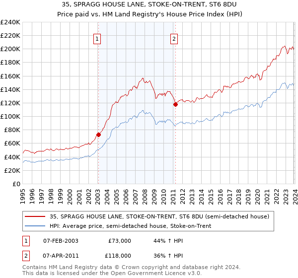 35, SPRAGG HOUSE LANE, STOKE-ON-TRENT, ST6 8DU: Price paid vs HM Land Registry's House Price Index