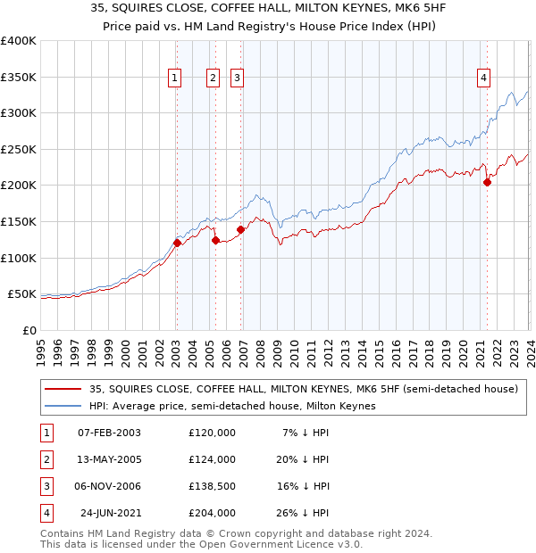 35, SQUIRES CLOSE, COFFEE HALL, MILTON KEYNES, MK6 5HF: Price paid vs HM Land Registry's House Price Index