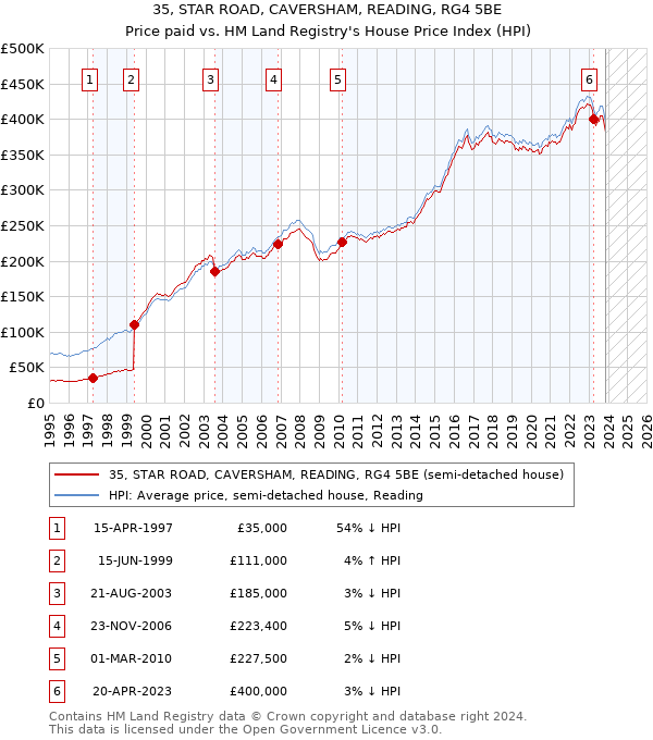 35, STAR ROAD, CAVERSHAM, READING, RG4 5BE: Price paid vs HM Land Registry's House Price Index