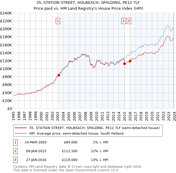 35, STATION STREET, HOLBEACH, SPALDING, PE12 7LF: Price paid vs HM Land Registry's House Price Index