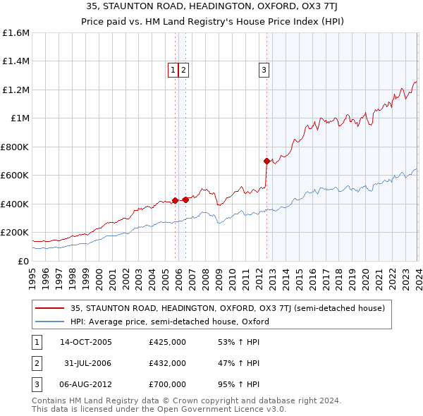 35, STAUNTON ROAD, HEADINGTON, OXFORD, OX3 7TJ: Price paid vs HM Land Registry's House Price Index