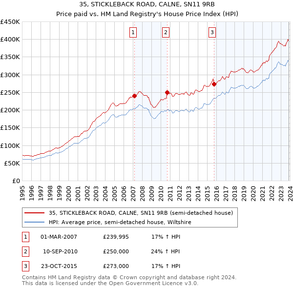 35, STICKLEBACK ROAD, CALNE, SN11 9RB: Price paid vs HM Land Registry's House Price Index