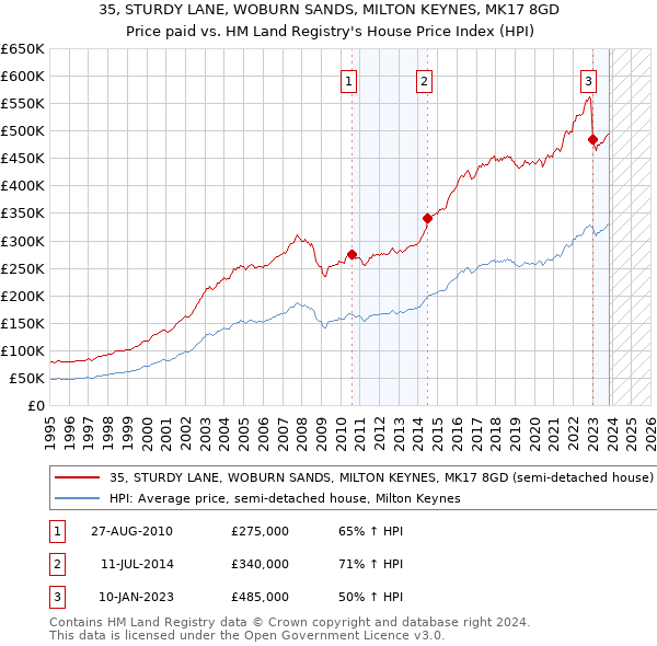 35, STURDY LANE, WOBURN SANDS, MILTON KEYNES, MK17 8GD: Price paid vs HM Land Registry's House Price Index