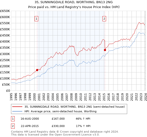 35, SUNNINGDALE ROAD, WORTHING, BN13 2NG: Price paid vs HM Land Registry's House Price Index