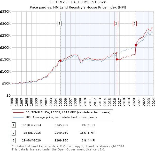 35, TEMPLE LEA, LEEDS, LS15 0PX: Price paid vs HM Land Registry's House Price Index