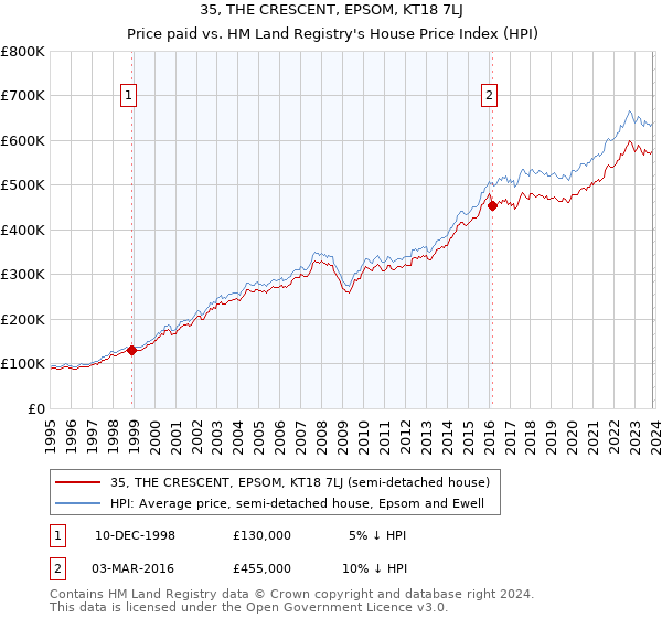 35, THE CRESCENT, EPSOM, KT18 7LJ: Price paid vs HM Land Registry's House Price Index