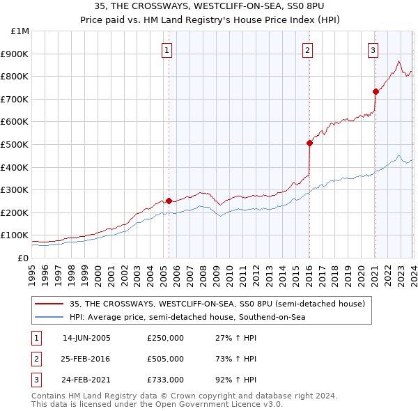 35, THE CROSSWAYS, WESTCLIFF-ON-SEA, SS0 8PU: Price paid vs HM Land Registry's House Price Index