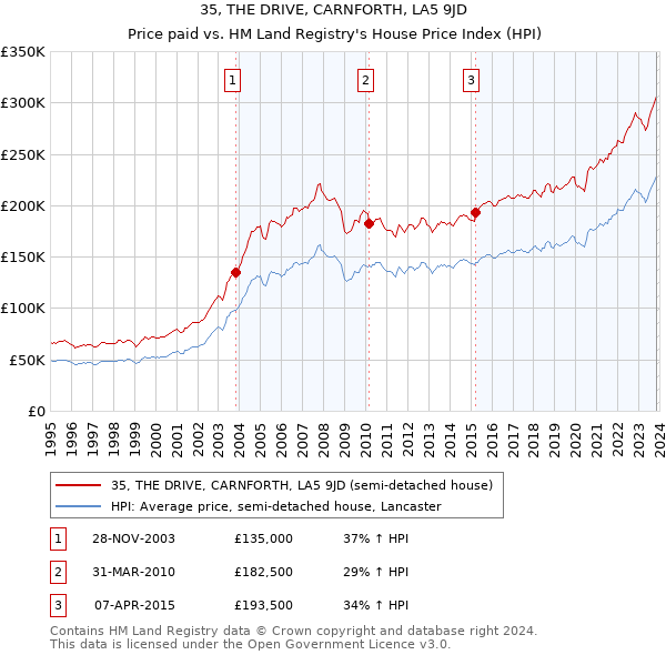 35, THE DRIVE, CARNFORTH, LA5 9JD: Price paid vs HM Land Registry's House Price Index