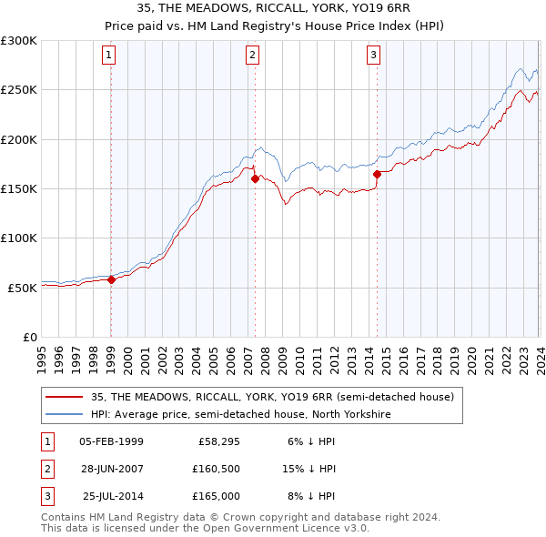 35, THE MEADOWS, RICCALL, YORK, YO19 6RR: Price paid vs HM Land Registry's House Price Index