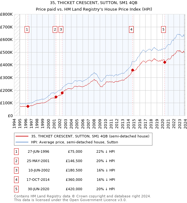 35, THICKET CRESCENT, SUTTON, SM1 4QB: Price paid vs HM Land Registry's House Price Index