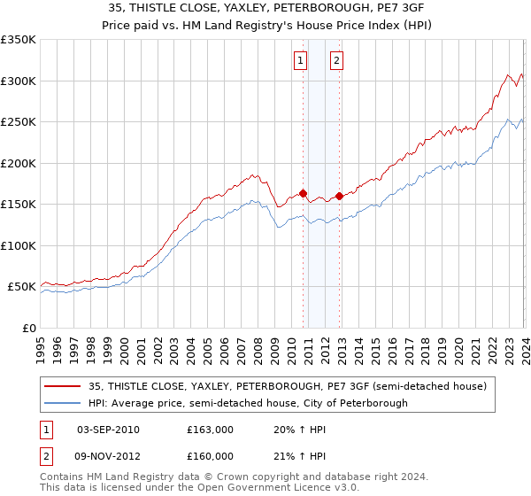 35, THISTLE CLOSE, YAXLEY, PETERBOROUGH, PE7 3GF: Price paid vs HM Land Registry's House Price Index