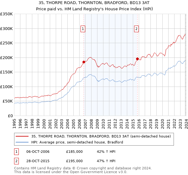 35, THORPE ROAD, THORNTON, BRADFORD, BD13 3AT: Price paid vs HM Land Registry's House Price Index