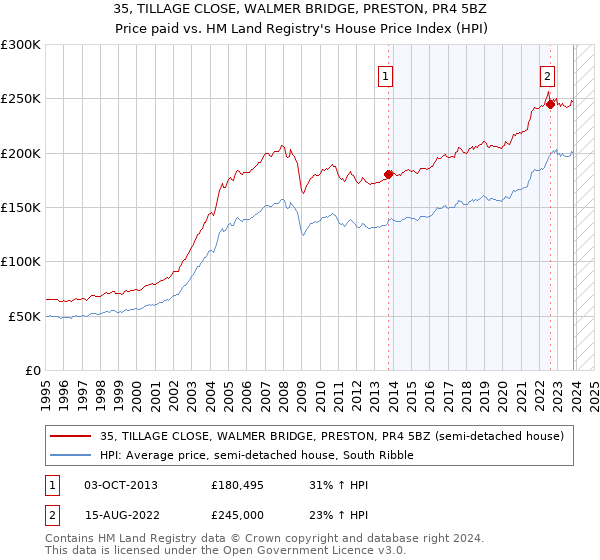 35, TILLAGE CLOSE, WALMER BRIDGE, PRESTON, PR4 5BZ: Price paid vs HM Land Registry's House Price Index