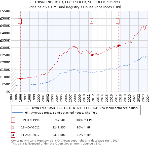 35, TOWN END ROAD, ECCLESFIELD, SHEFFIELD, S35 9YX: Price paid vs HM Land Registry's House Price Index