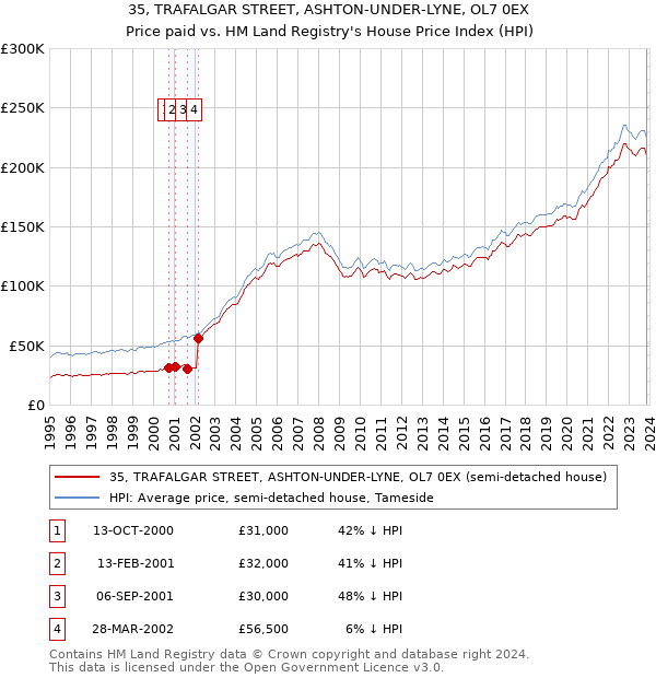 35, TRAFALGAR STREET, ASHTON-UNDER-LYNE, OL7 0EX: Price paid vs HM Land Registry's House Price Index