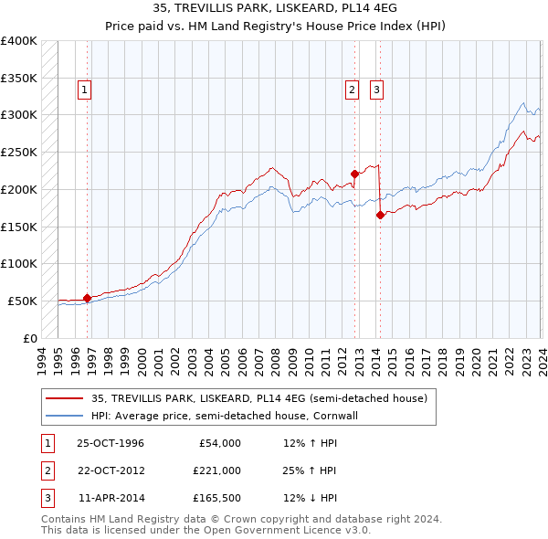 35, TREVILLIS PARK, LISKEARD, PL14 4EG: Price paid vs HM Land Registry's House Price Index