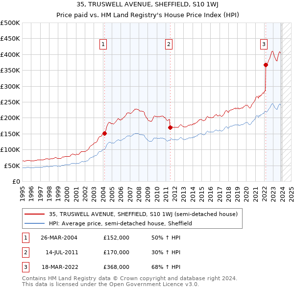 35, TRUSWELL AVENUE, SHEFFIELD, S10 1WJ: Price paid vs HM Land Registry's House Price Index