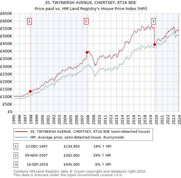 35, TWYNERSH AVENUE, CHERTSEY, KT16 9DE: Price paid vs HM Land Registry's House Price Index