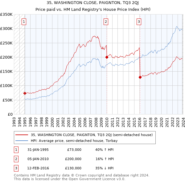 35, WASHINGTON CLOSE, PAIGNTON, TQ3 2QJ: Price paid vs HM Land Registry's House Price Index