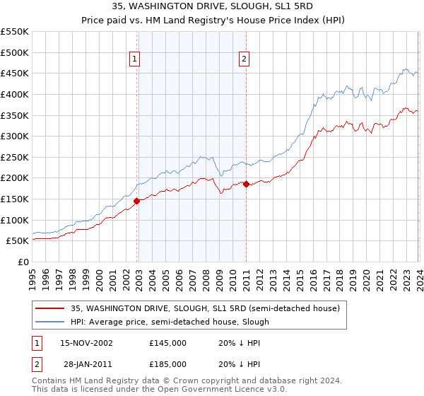 35, WASHINGTON DRIVE, SLOUGH, SL1 5RD: Price paid vs HM Land Registry's House Price Index