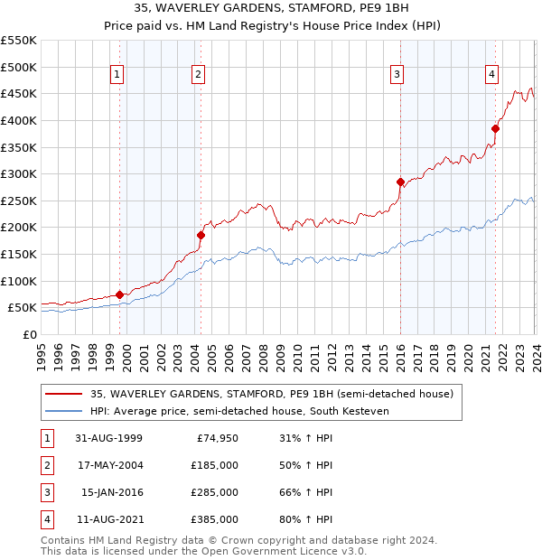 35, WAVERLEY GARDENS, STAMFORD, PE9 1BH: Price paid vs HM Land Registry's House Price Index