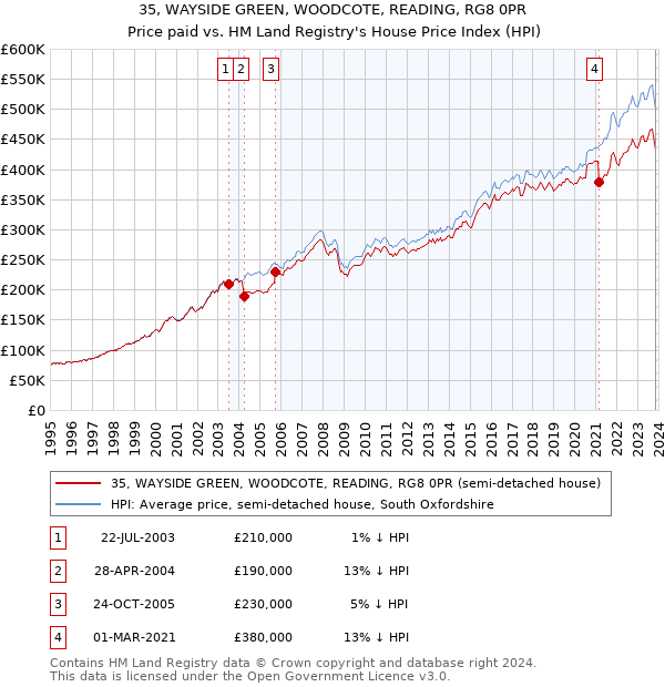 35, WAYSIDE GREEN, WOODCOTE, READING, RG8 0PR: Price paid vs HM Land Registry's House Price Index