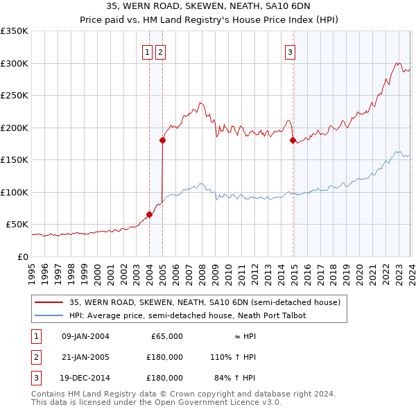 35, WERN ROAD, SKEWEN, NEATH, SA10 6DN: Price paid vs HM Land Registry's House Price Index