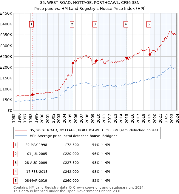 35, WEST ROAD, NOTTAGE, PORTHCAWL, CF36 3SN: Price paid vs HM Land Registry's House Price Index