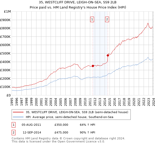 35, WESTCLIFF DRIVE, LEIGH-ON-SEA, SS9 2LB: Price paid vs HM Land Registry's House Price Index