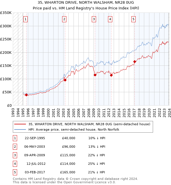 35, WHARTON DRIVE, NORTH WALSHAM, NR28 0UG: Price paid vs HM Land Registry's House Price Index