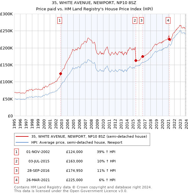 35, WHITE AVENUE, NEWPORT, NP10 8SZ: Price paid vs HM Land Registry's House Price Index