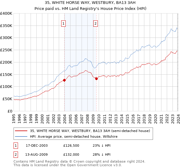 35, WHITE HORSE WAY, WESTBURY, BA13 3AH: Price paid vs HM Land Registry's House Price Index