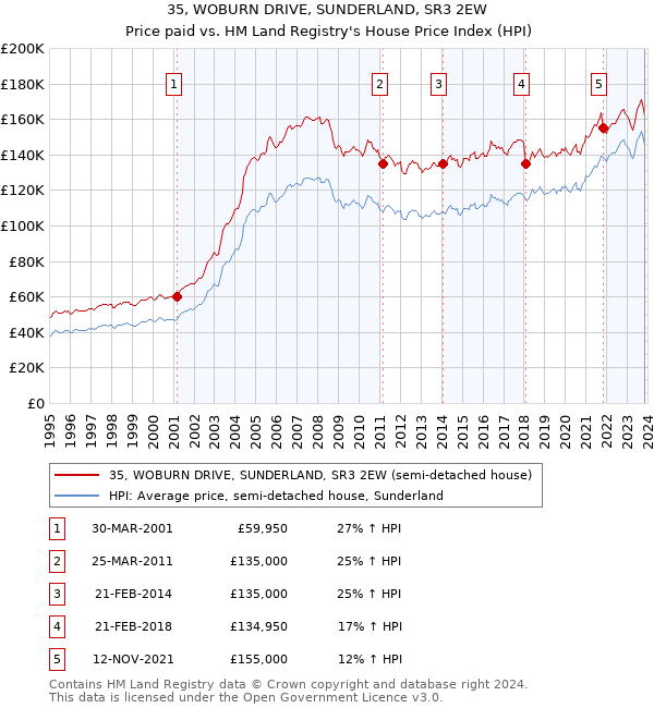 35, WOBURN DRIVE, SUNDERLAND, SR3 2EW: Price paid vs HM Land Registry's House Price Index