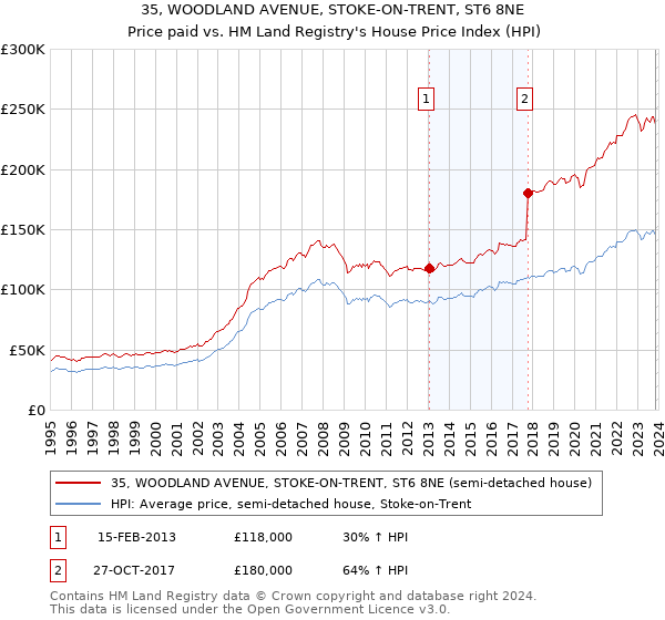 35, WOODLAND AVENUE, STOKE-ON-TRENT, ST6 8NE: Price paid vs HM Land Registry's House Price Index